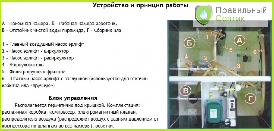 Септик Юнилос Астра принцип работы Юнилос Астра внутреннее устройство